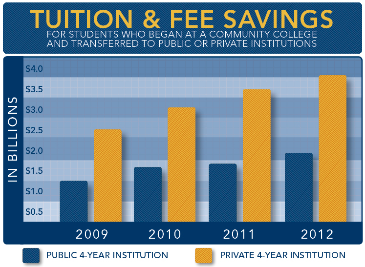 tuition savings at community colleges