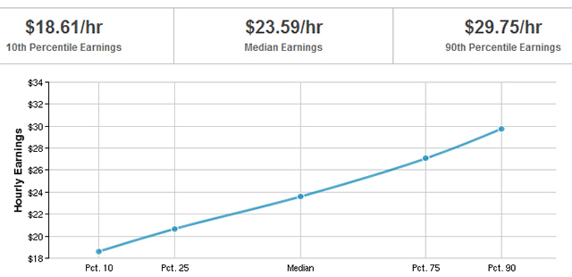 respiratory earnings