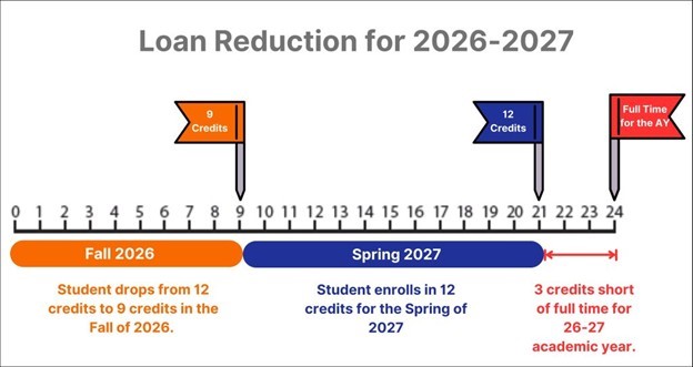 Loan Reduction for 2026-2027
