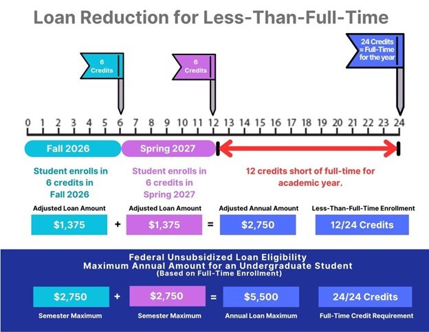 Loan Reduction for Less than Full time